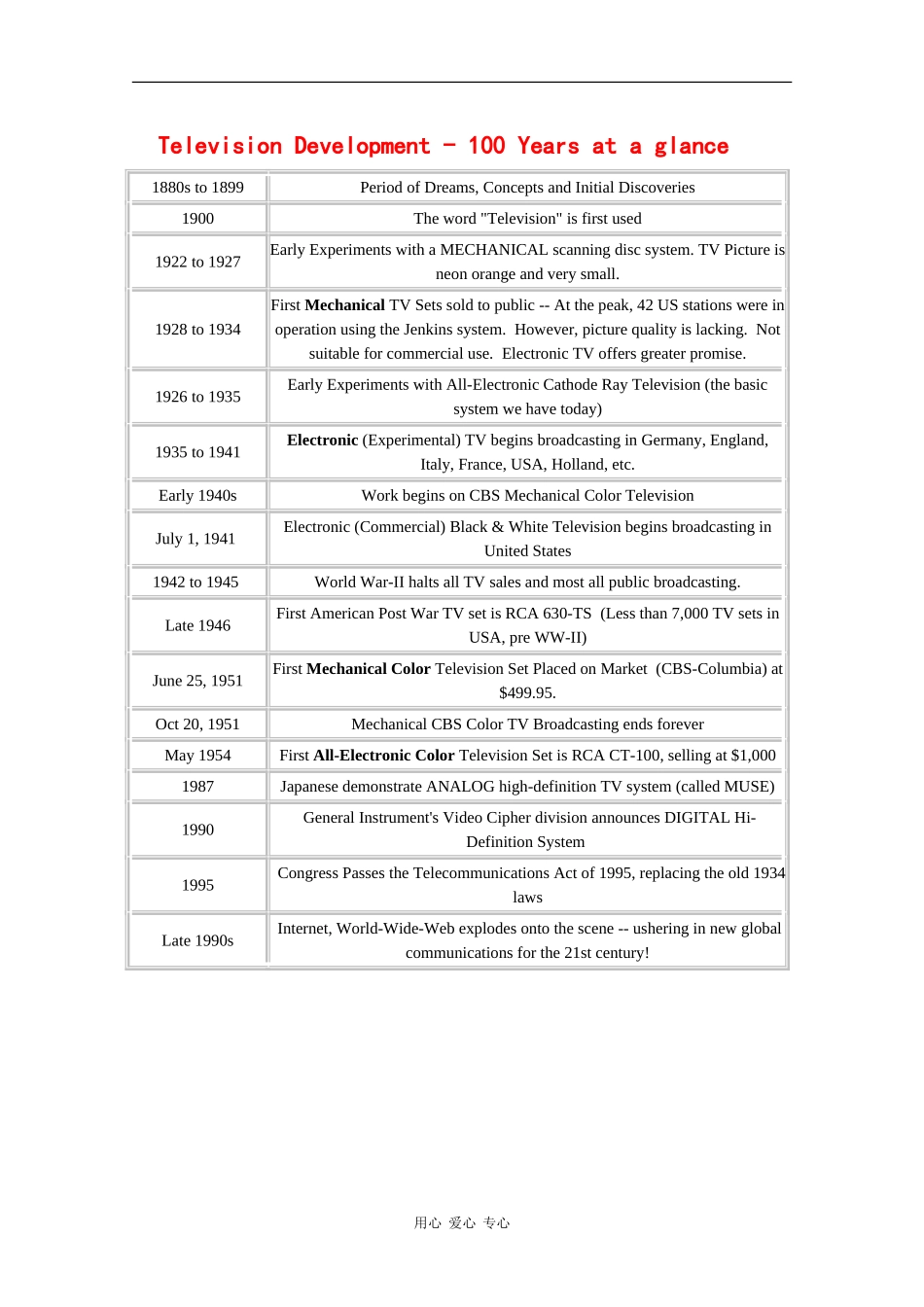 高中英语：television development-100 years at a glance 相关素材（牛津版选修7）_第1页