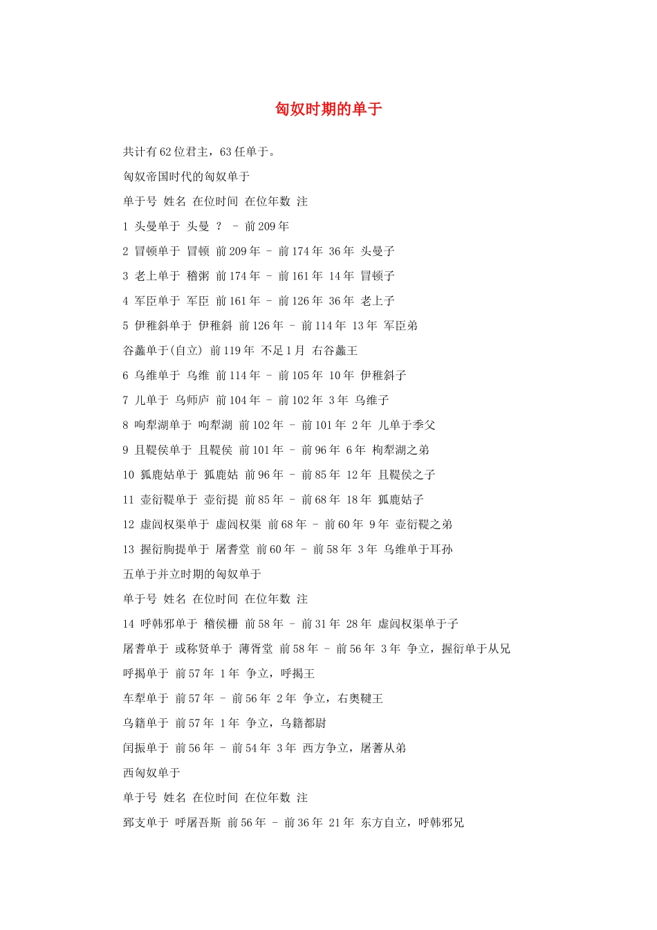 高中语文 4.12《苏武传》匈奴时期的单于素材 新人教版必修4-新人教版高中必修4语文素材_第1页