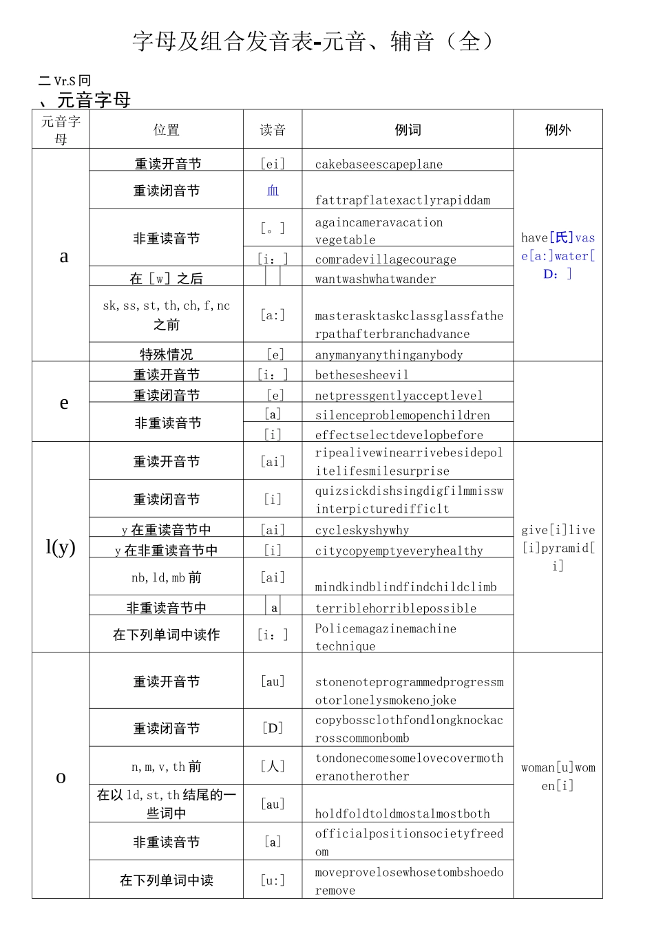 元音字母组合发音表_很全_格式处理_第1页