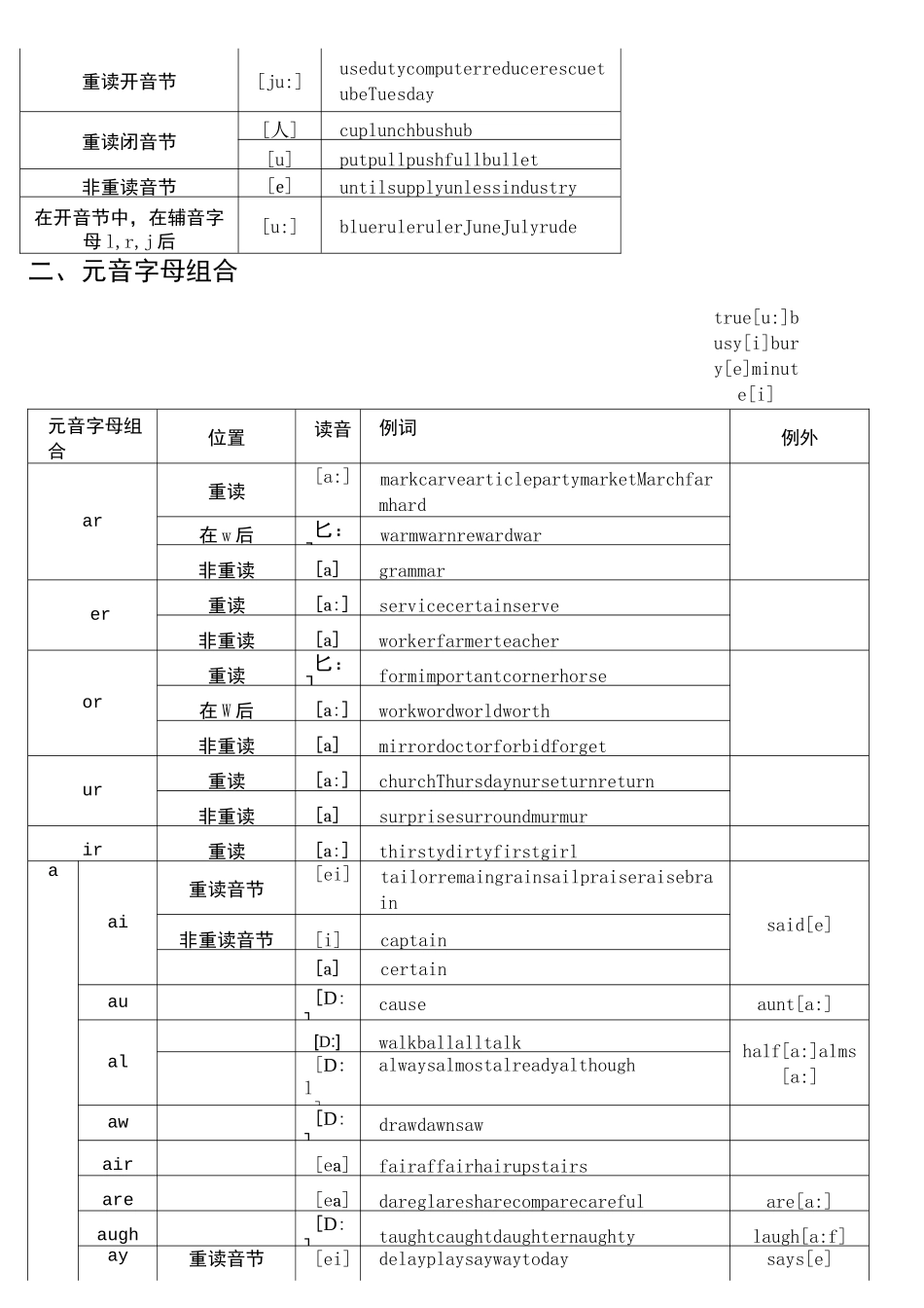 元音字母组合发音表_很全_格式处理_第2页
