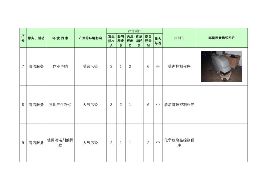 商业物业环境因素识别评价表_第3页