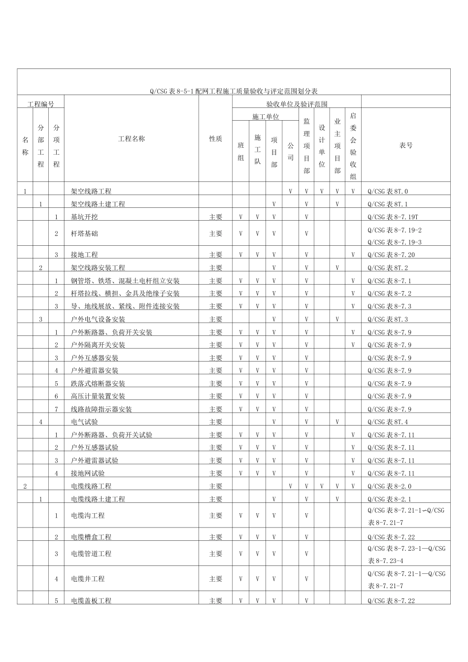 配网工程施工质量验收与评定范围划分_第1页