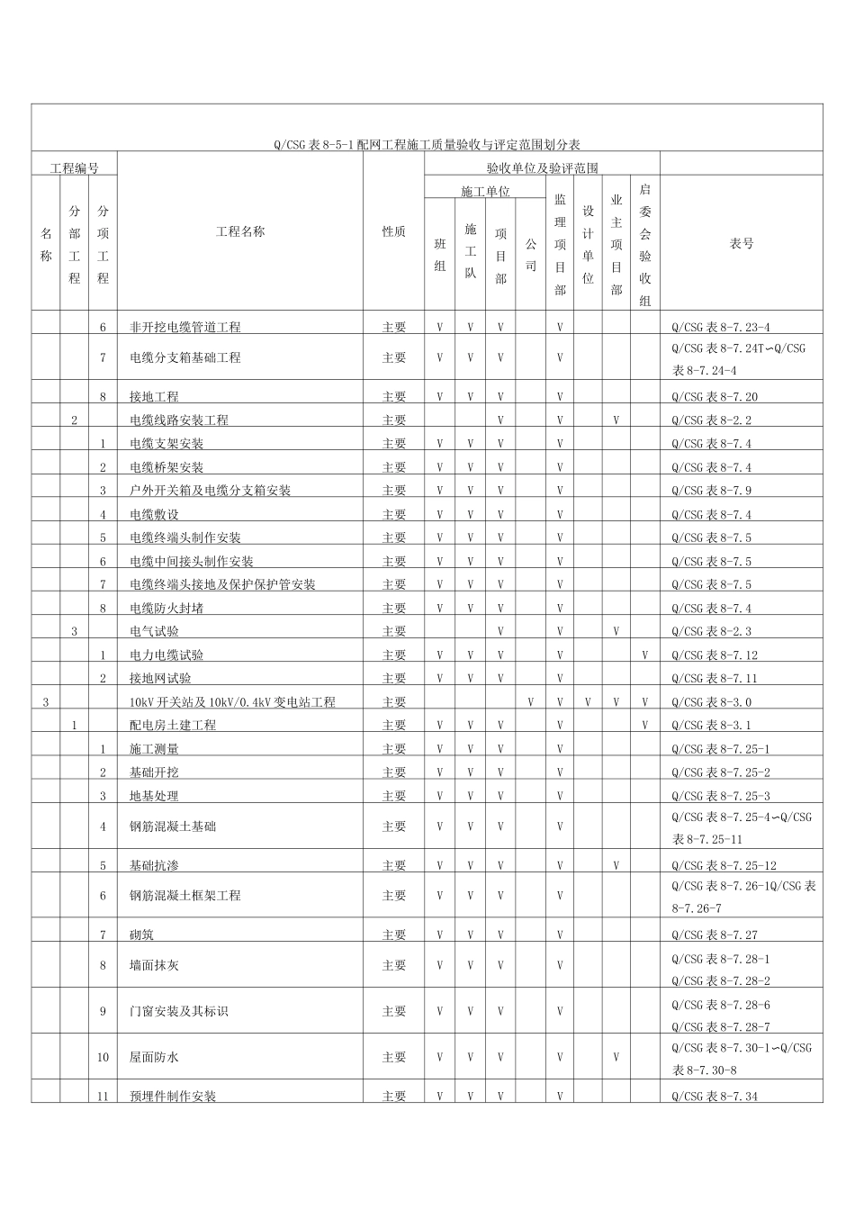 配网工程施工质量验收与评定范围划分_第2页