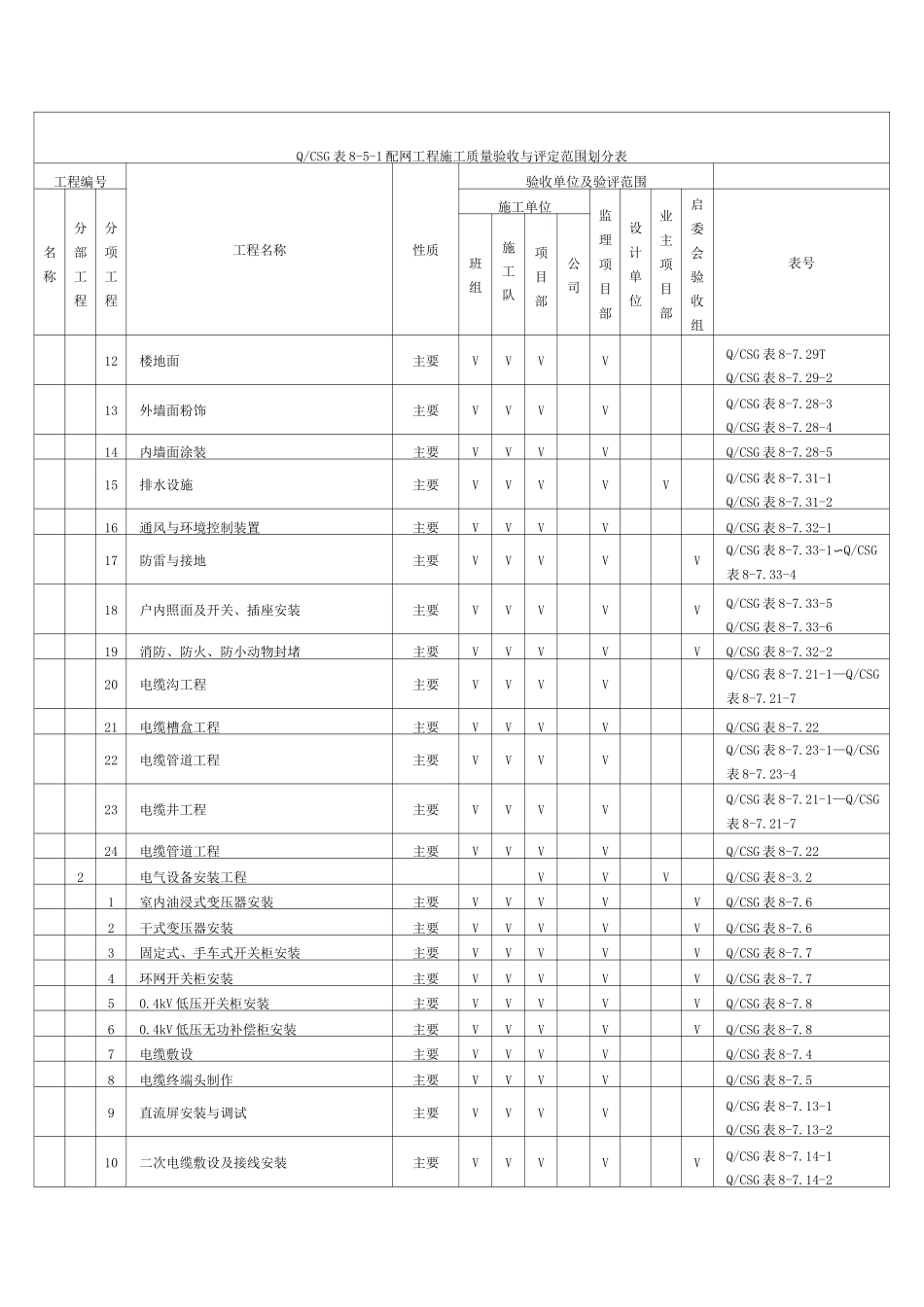 配网工程施工质量验收与评定范围划分_第3页