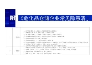 危化品企业储存常见隐患清单
