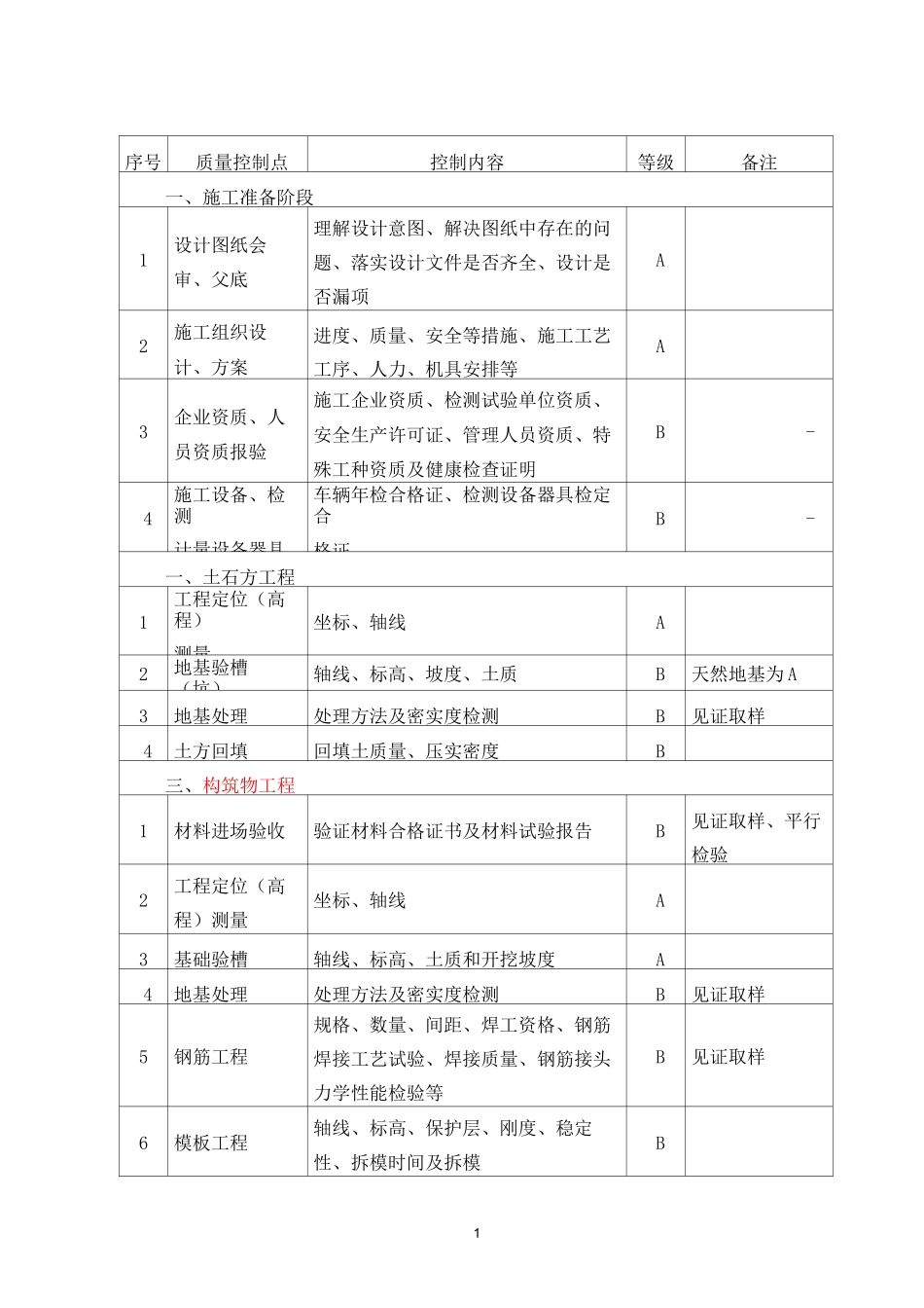所有专业三级质量控制点_第1页