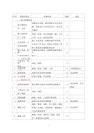 所有专业三级质量控制点