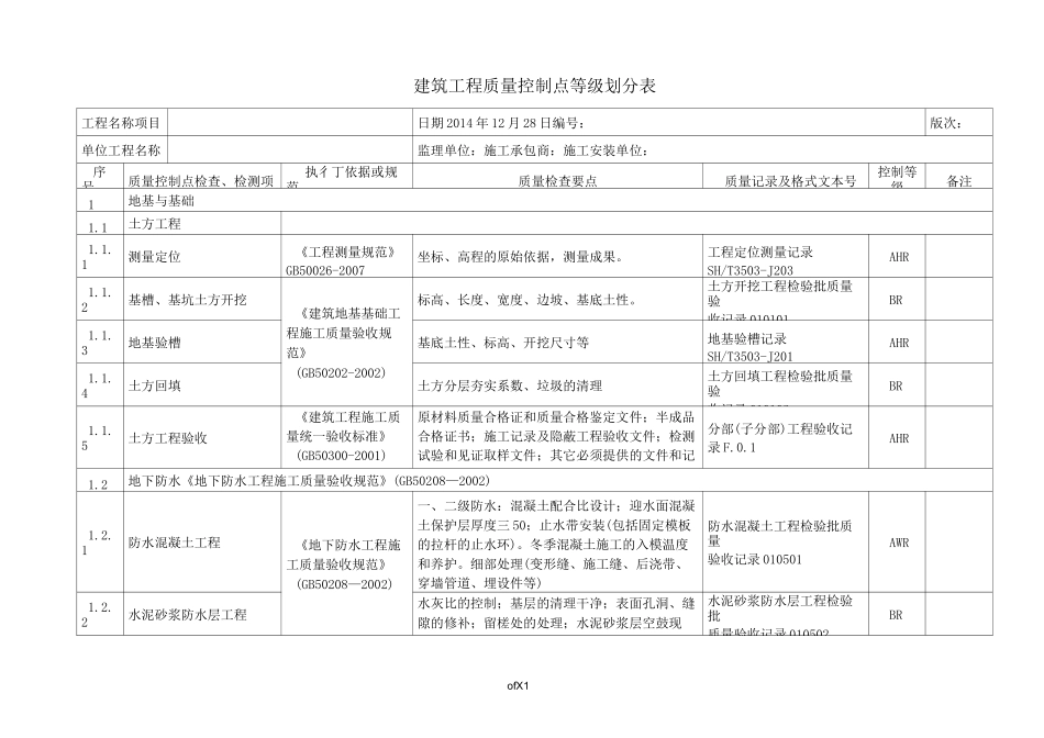建筑工程质量控制点等级划分表_第1页