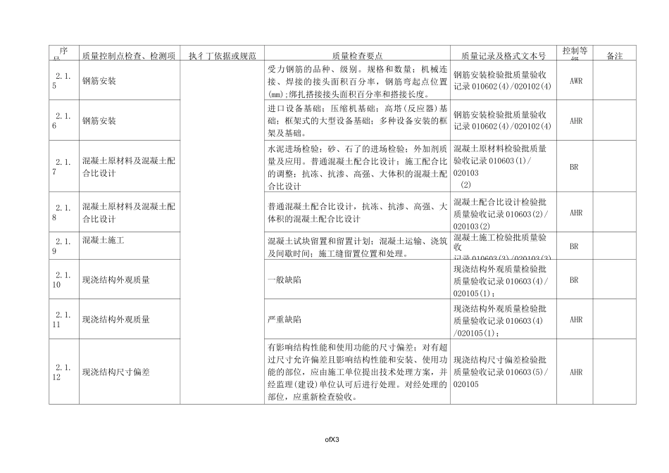 建筑工程质量控制点等级划分表_第3页
