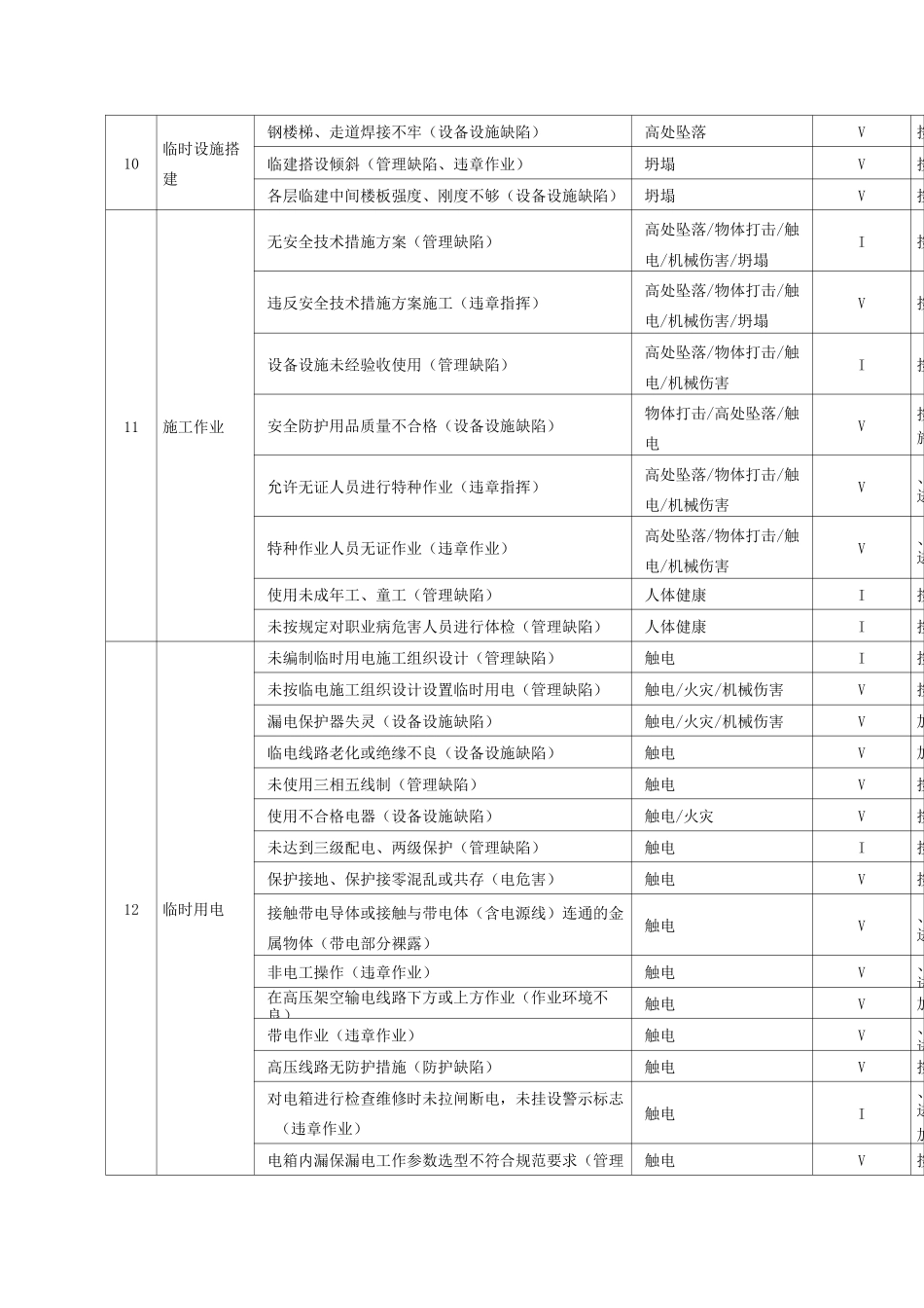 建筑工地重大危险因素清单全套_第2页
