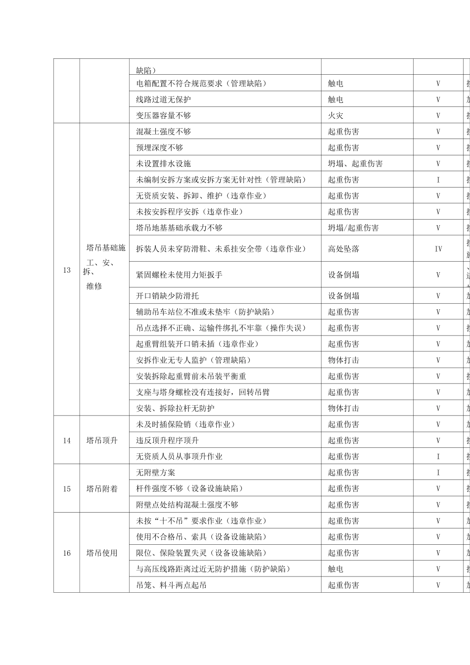 建筑工地重大危险因素清单全套_第3页