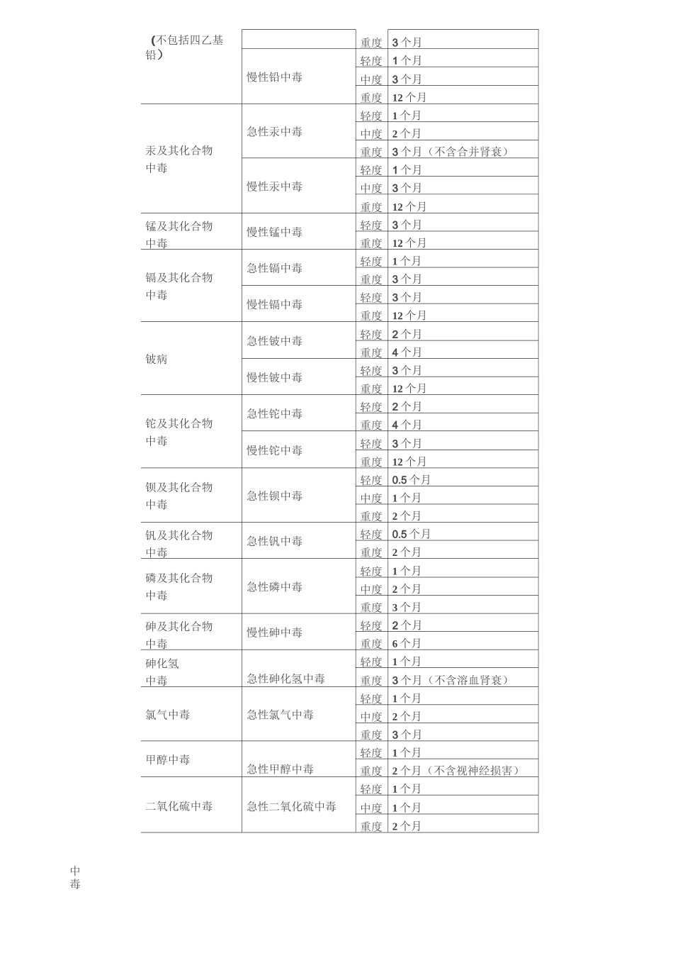 山东省工伤职工停工留薪期分类目录全_第3页