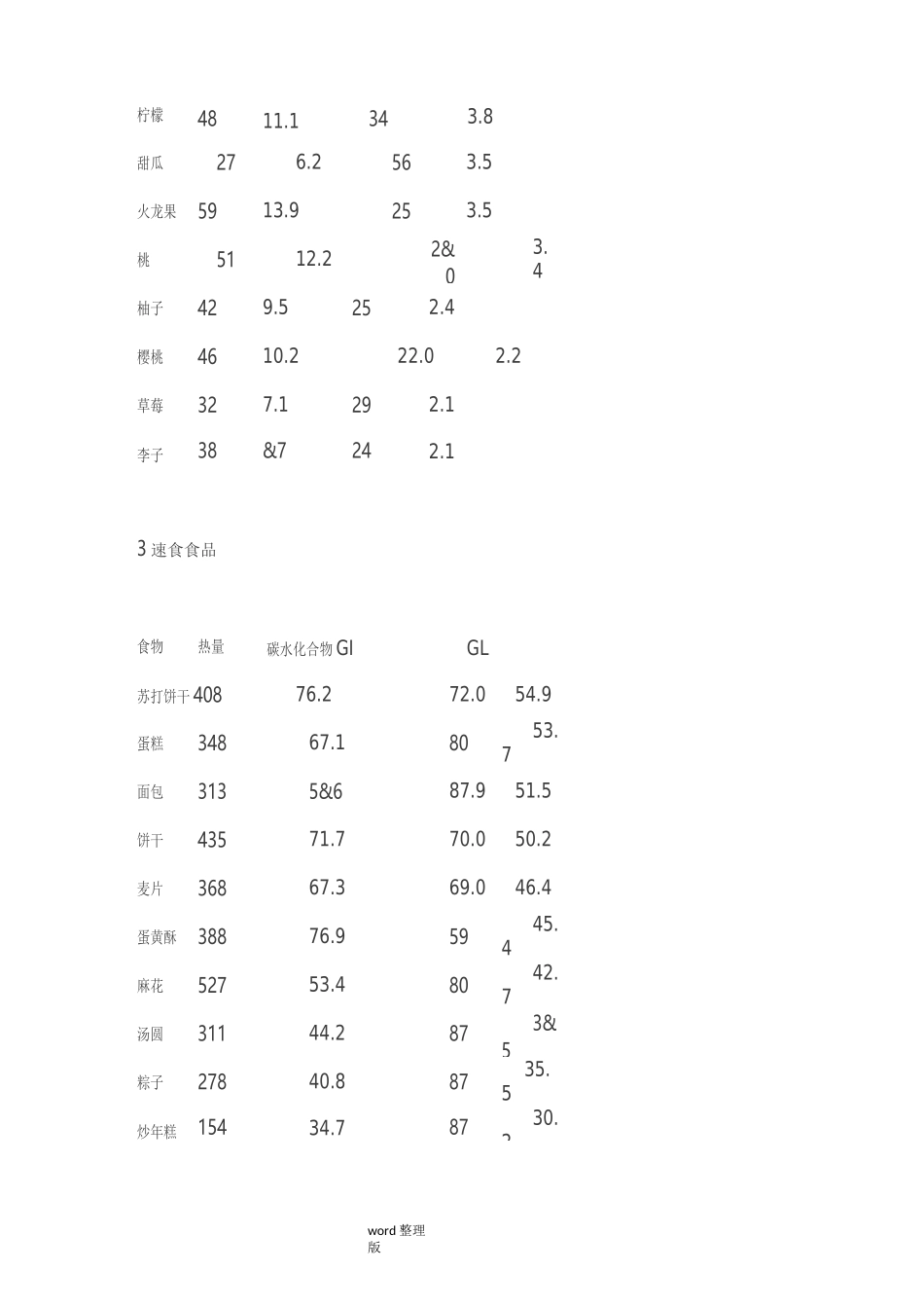 食物升糖指数和血糖负荷表格_第3页