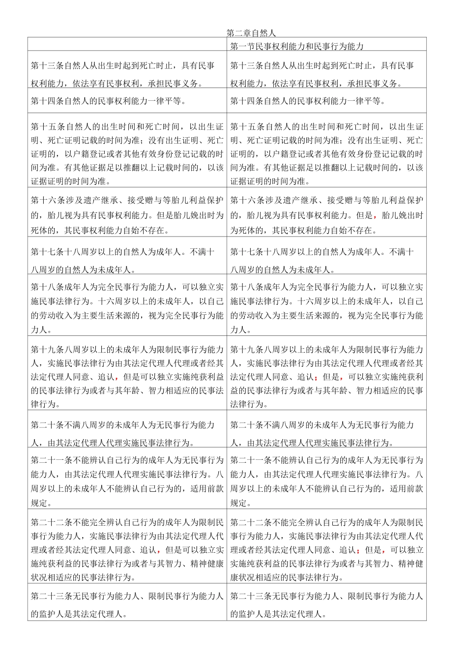 《民法典》与民事单行法变动对照表之总则编_第2页