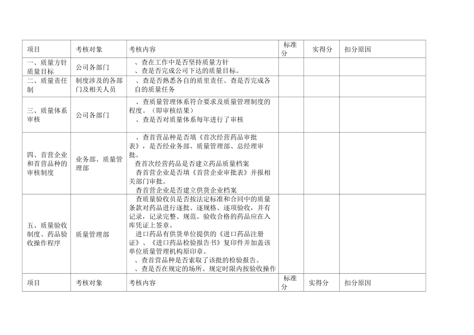 制药医药企业-质量管理制度考核检查项目与评定标准_第2页