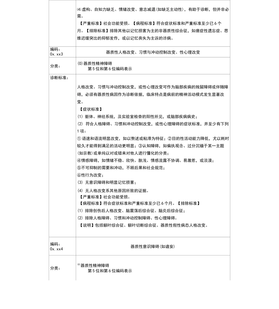CCMD-3中国精神疾病诊断规范标准_第3页
