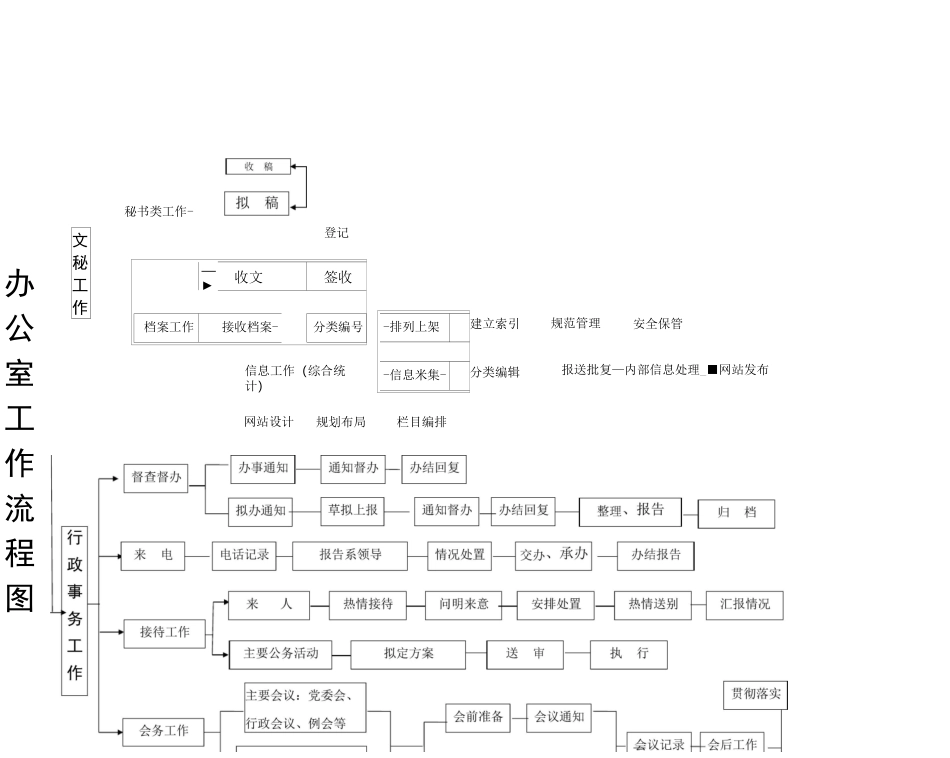 办公室工作流程图_第1页