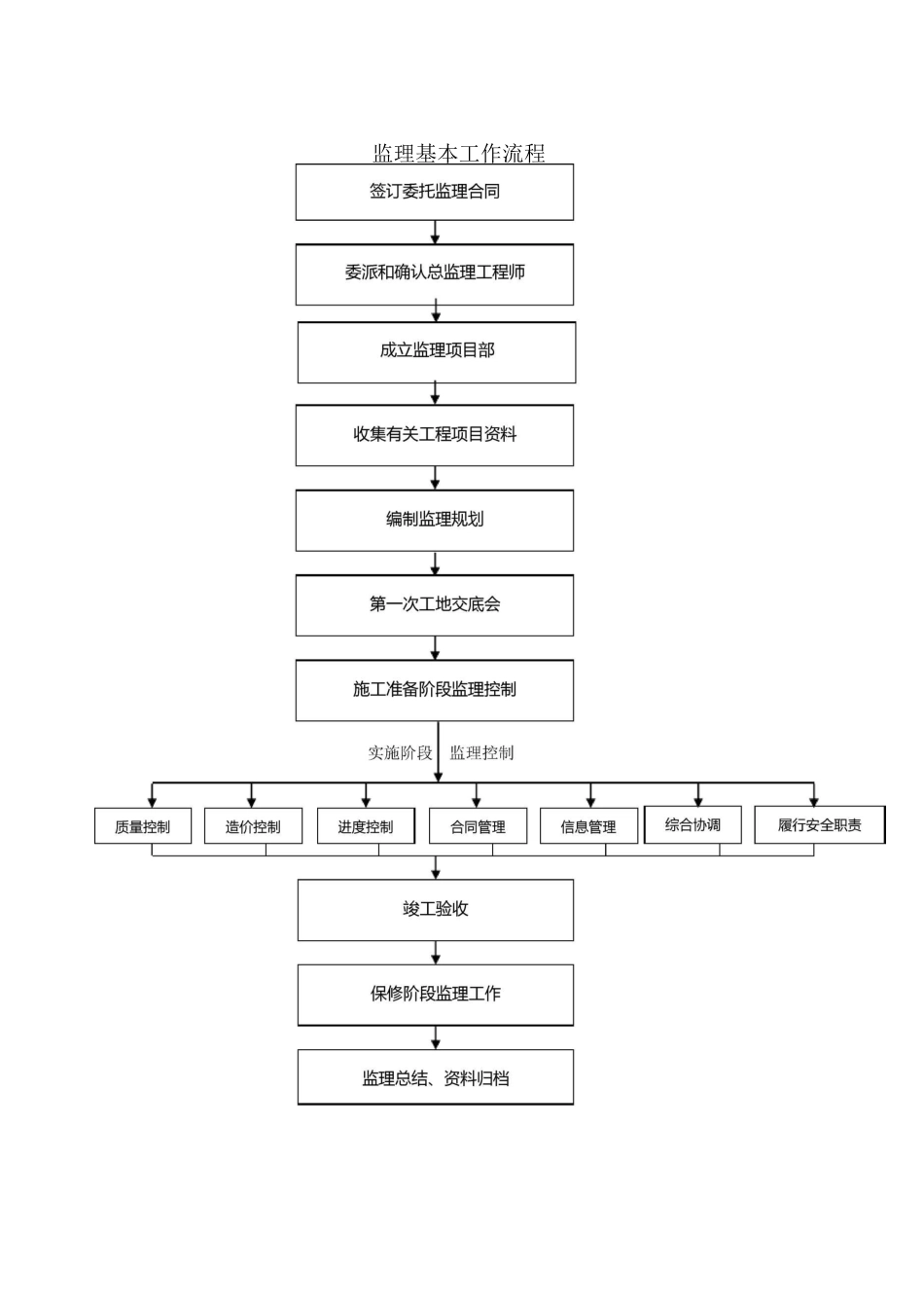监理工作流程_第1页