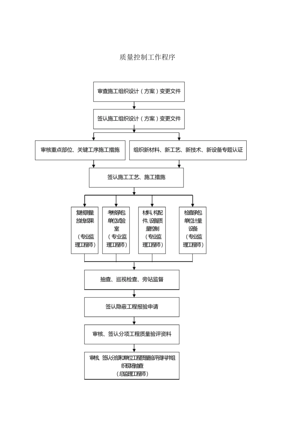 监理工作流程_第2页