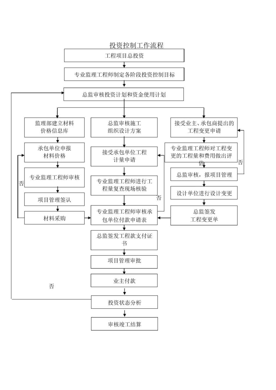监理工作流程_第3页
