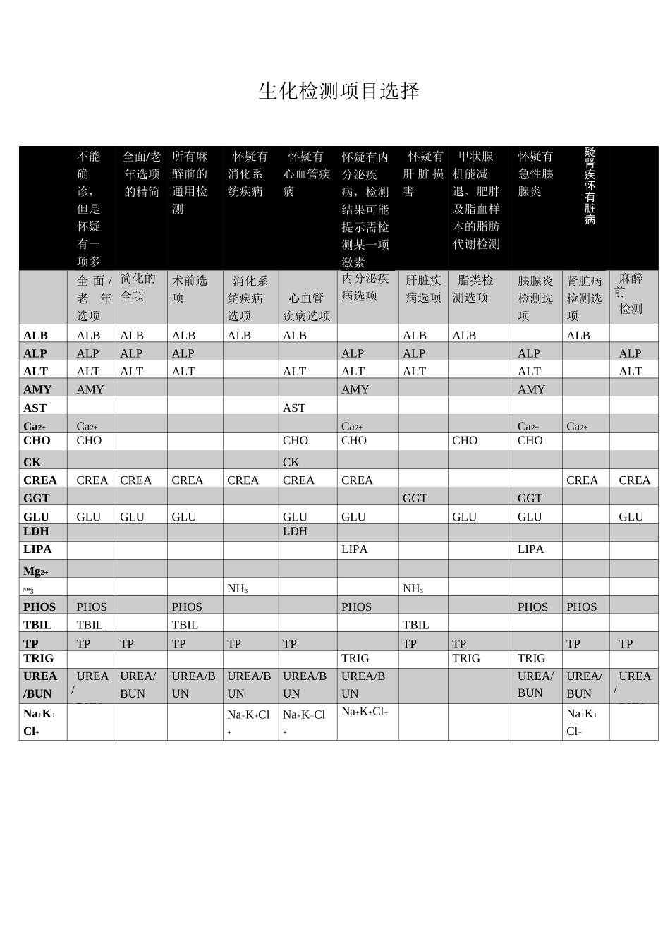 宠物生化检测项目选择及生化判读_第1页