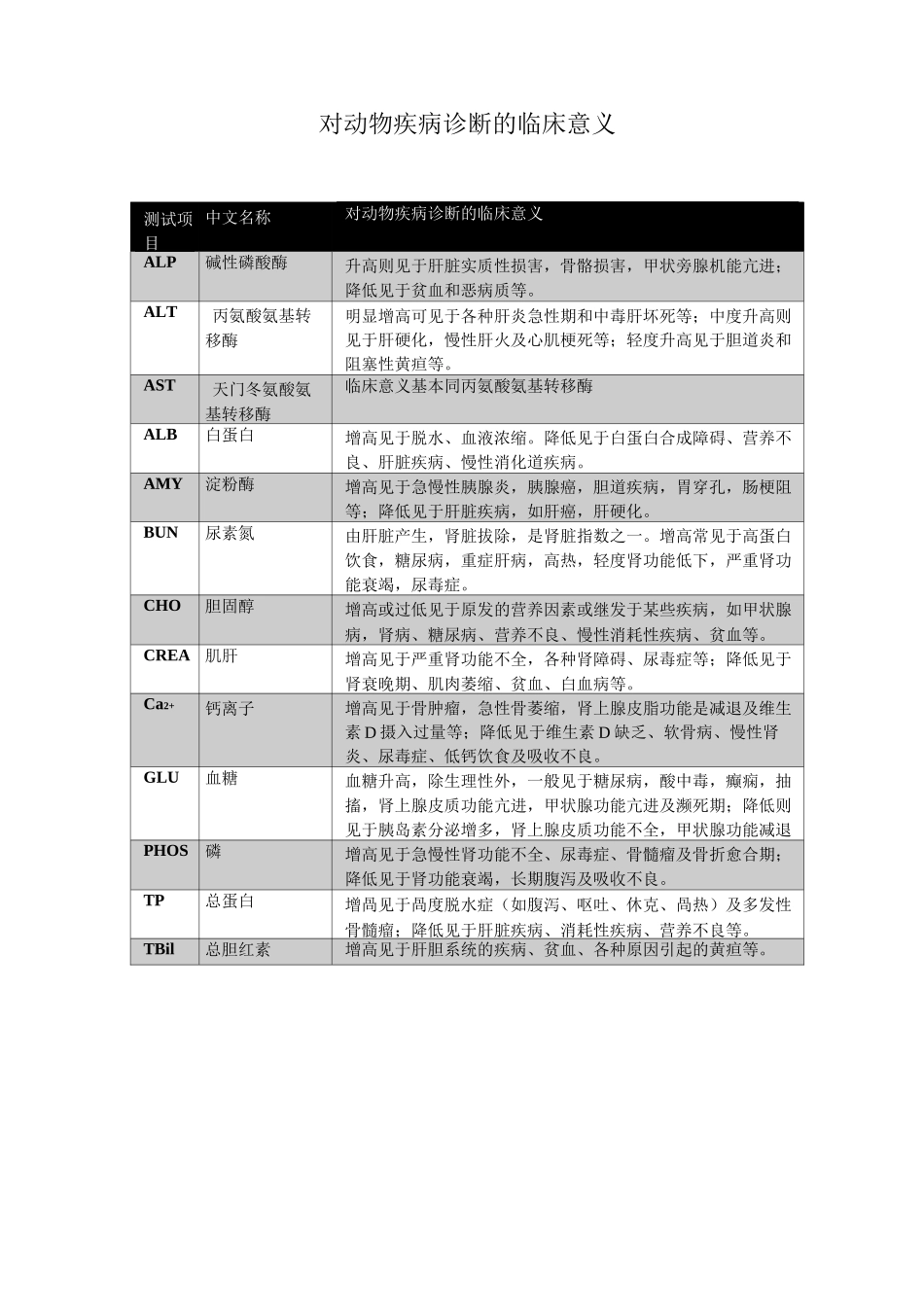 宠物生化检测项目选择及生化判读_第2页