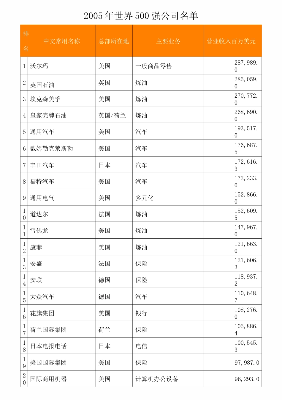 世界500强公司名单_第1页