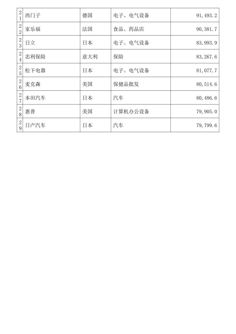 世界500强公司名单_第2页