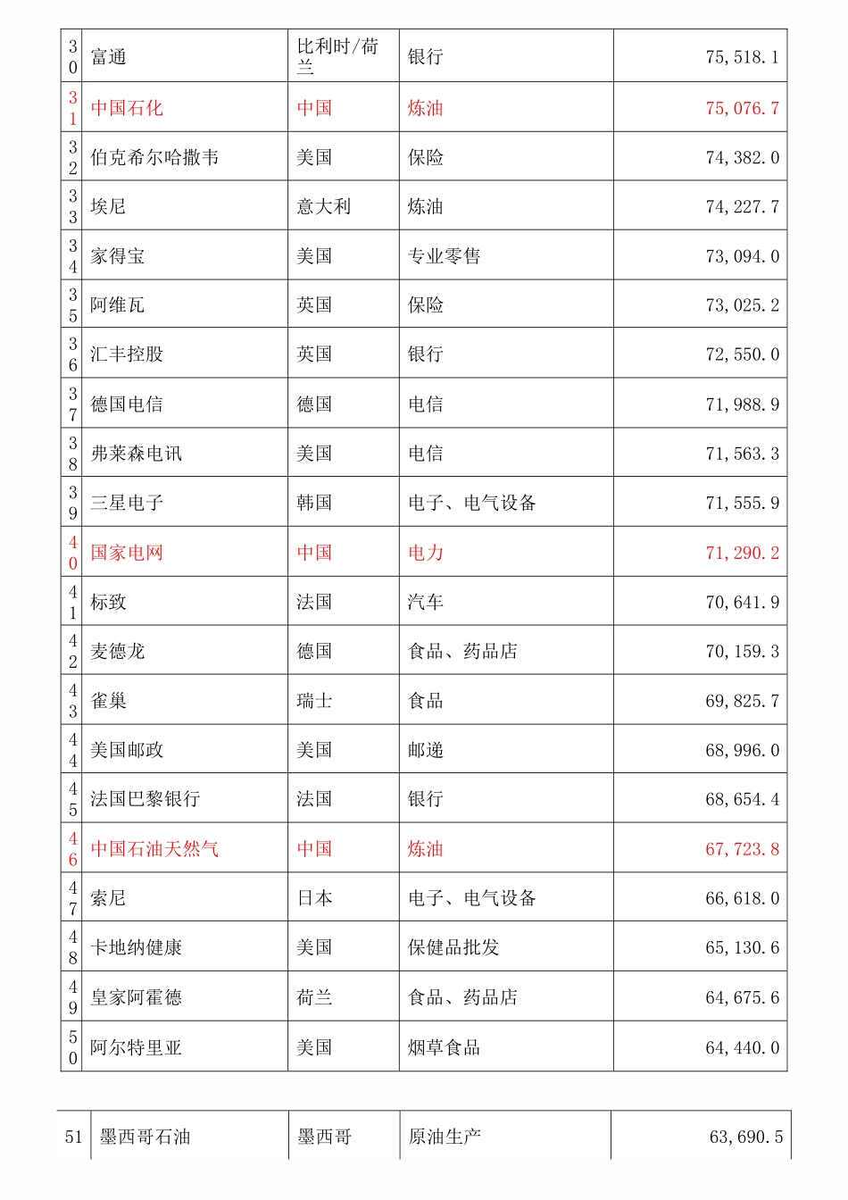 世界500强公司名单_第3页