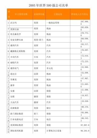 世界500强公司名单