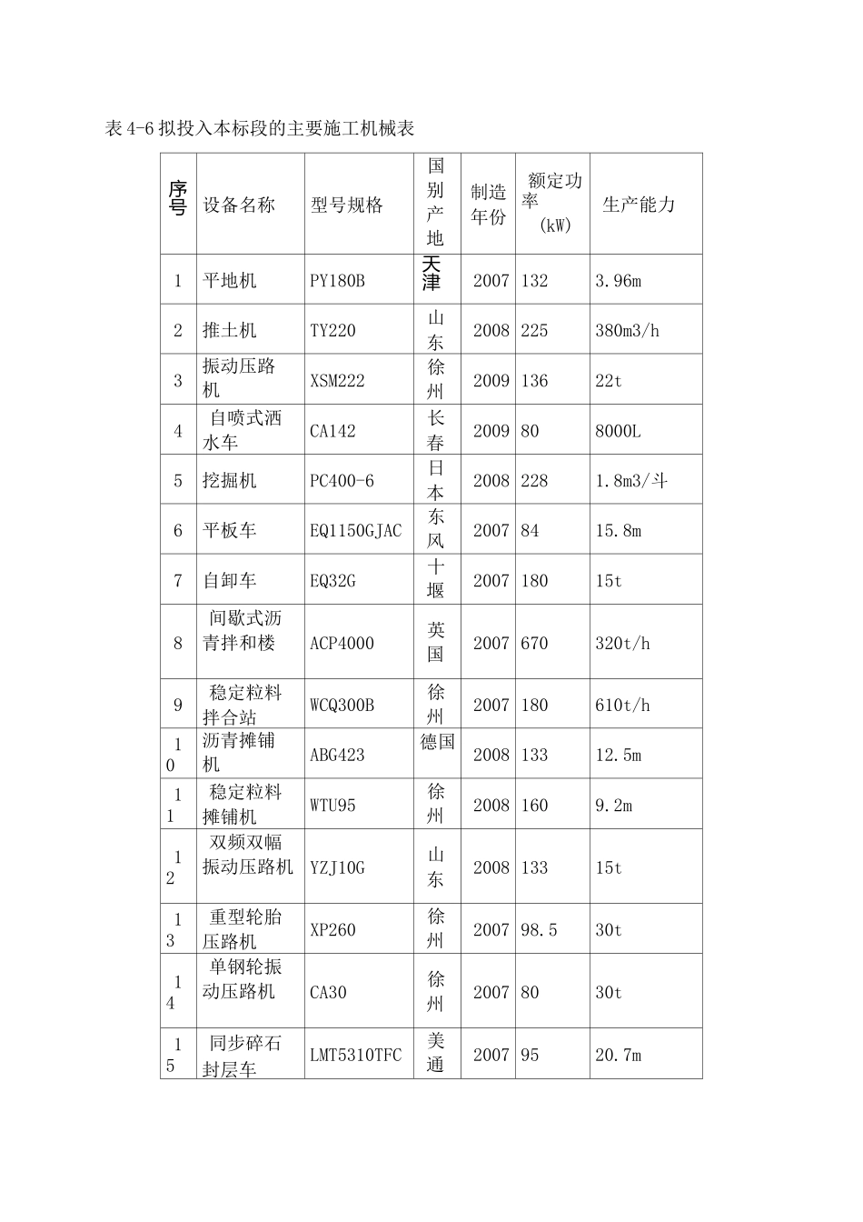 主要施工机械表公路市政_第2页