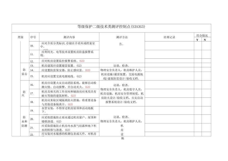 等级保护三级技术类测评控制点全解_第2页