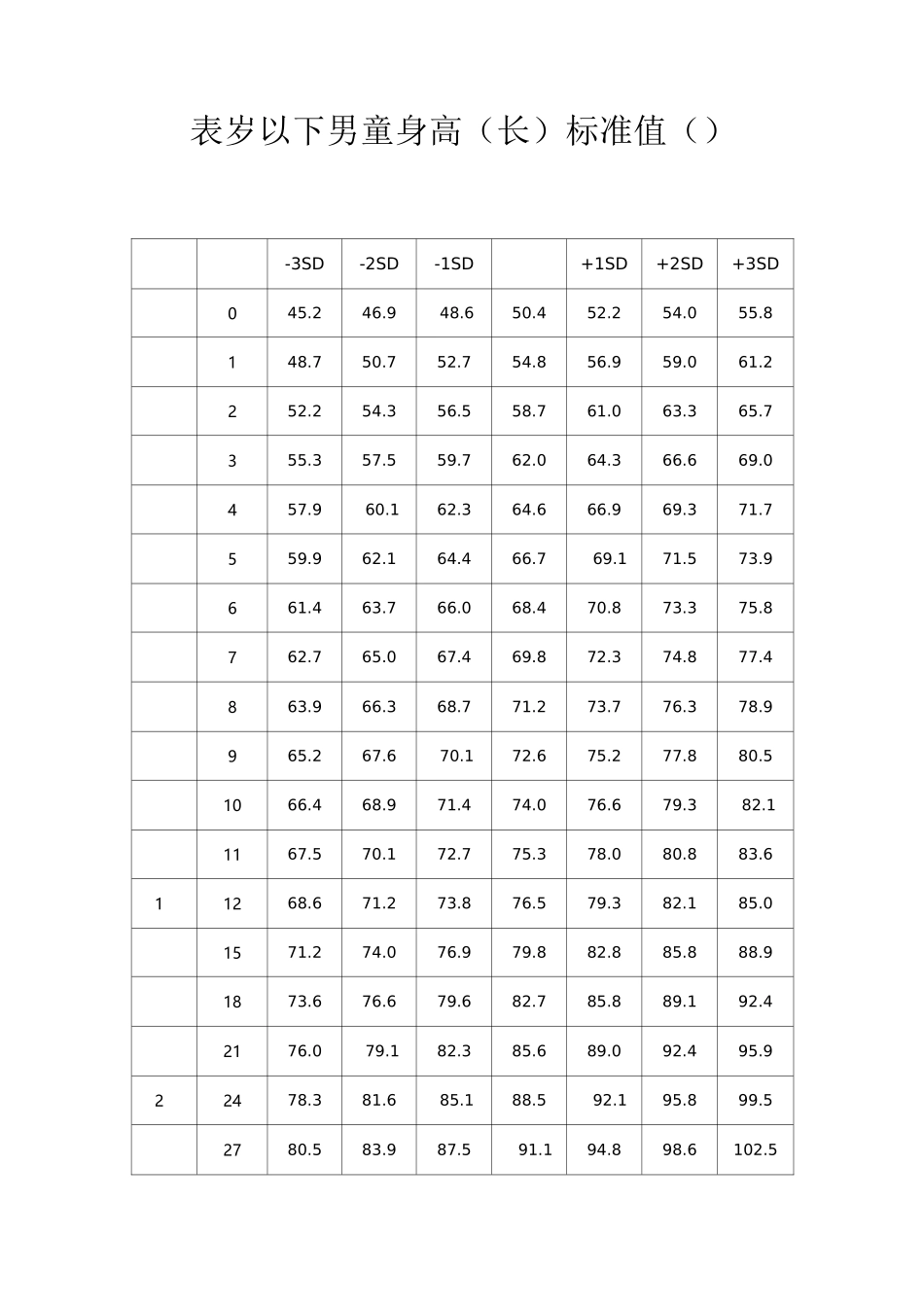 7岁以下儿童身高(体重)标准_第1页