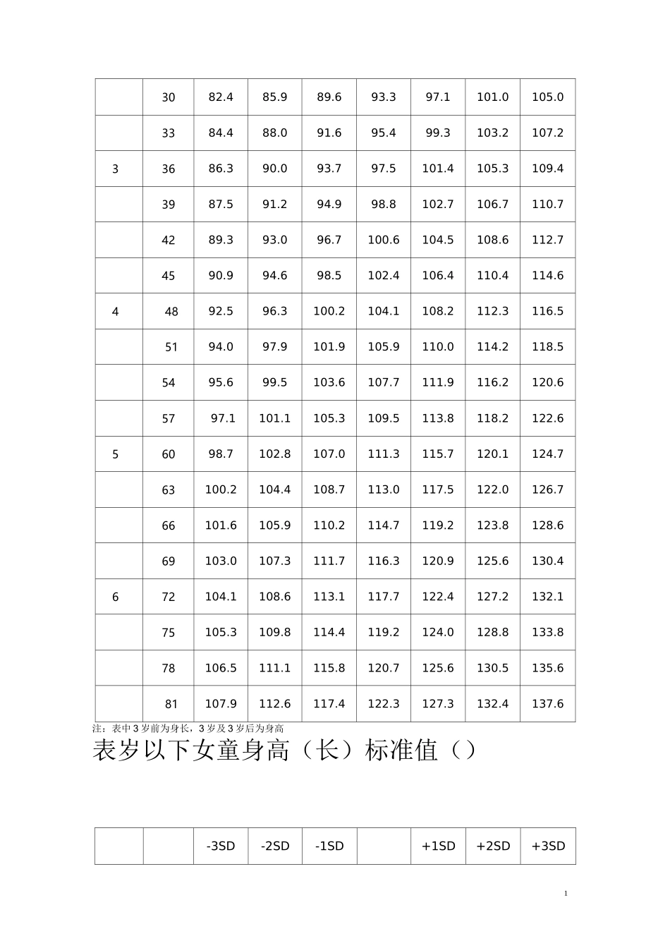 7岁以下儿童身高(体重)标准_第2页