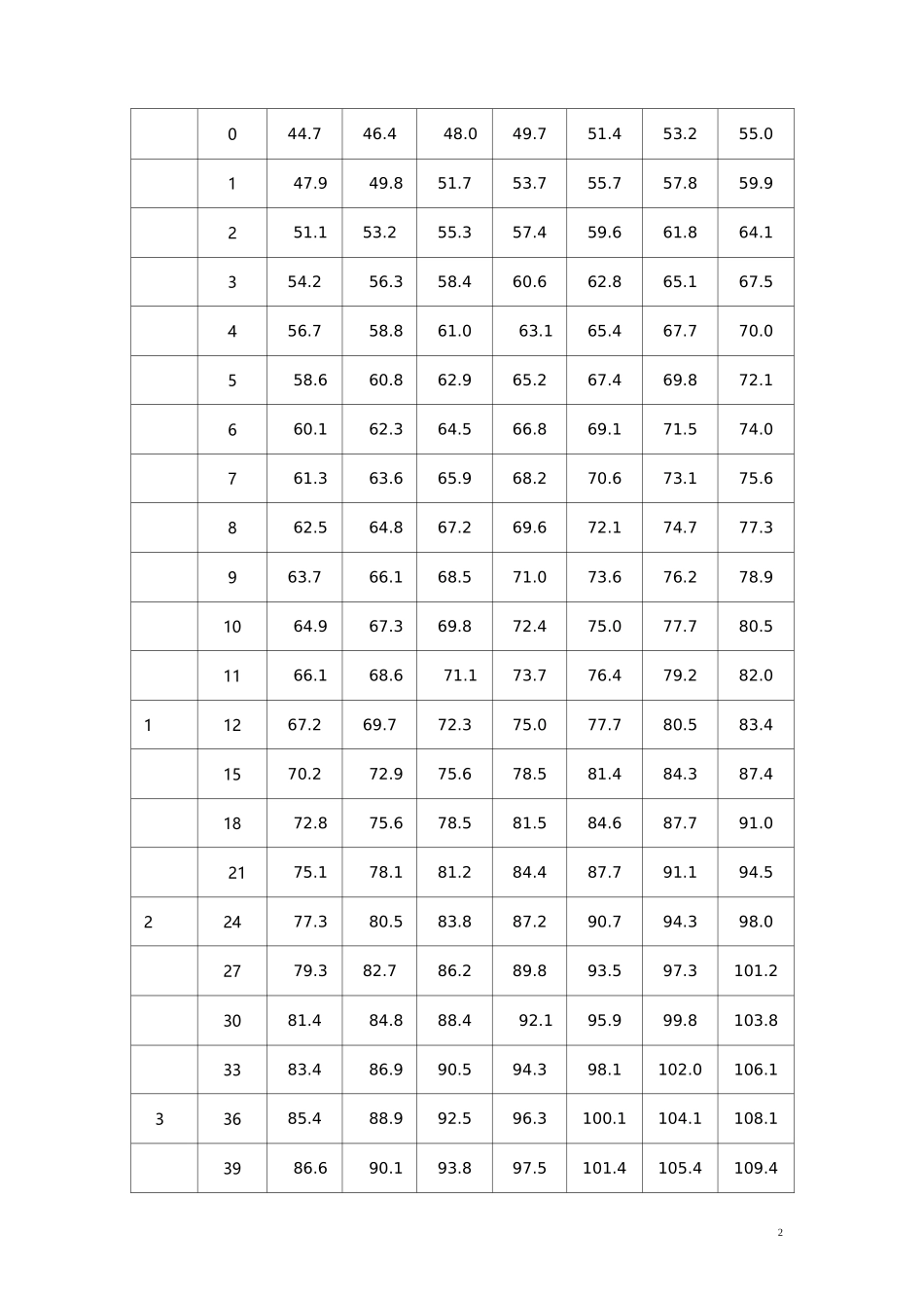 7岁以下儿童身高(体重)标准_第3页