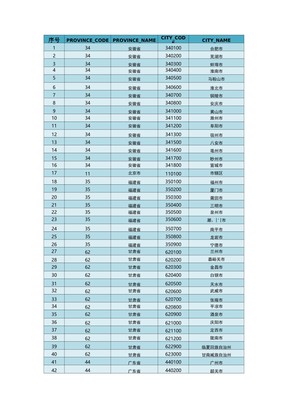 全国城市代码_第1页