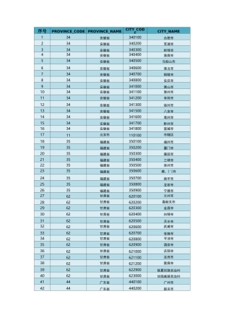 全国城市代码