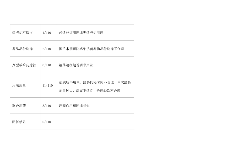 住院医嘱点评小结_第2页