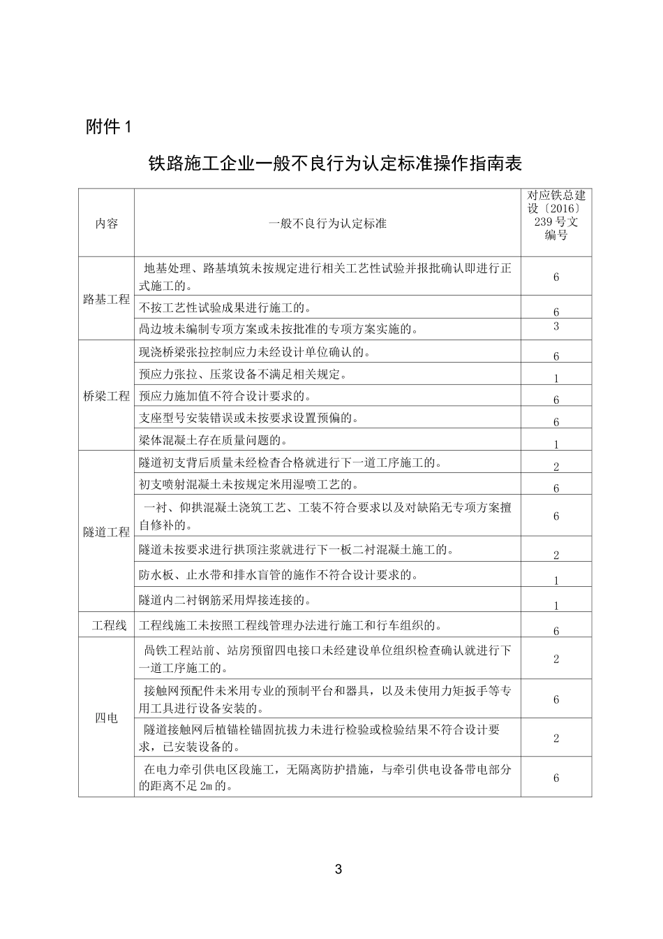 铁路施工企业和个人不良行为认定标准(暂行)_第3页