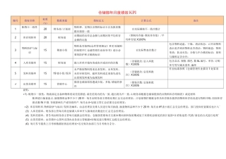 食品公司绩效考核KPI指标库