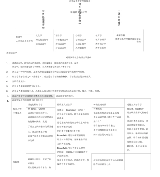《对外汉语教育学引论》表格归纳