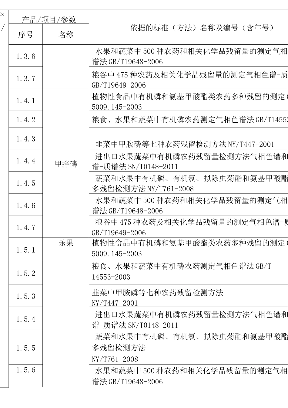 农产品质量安全检测中心检测项目_第3页