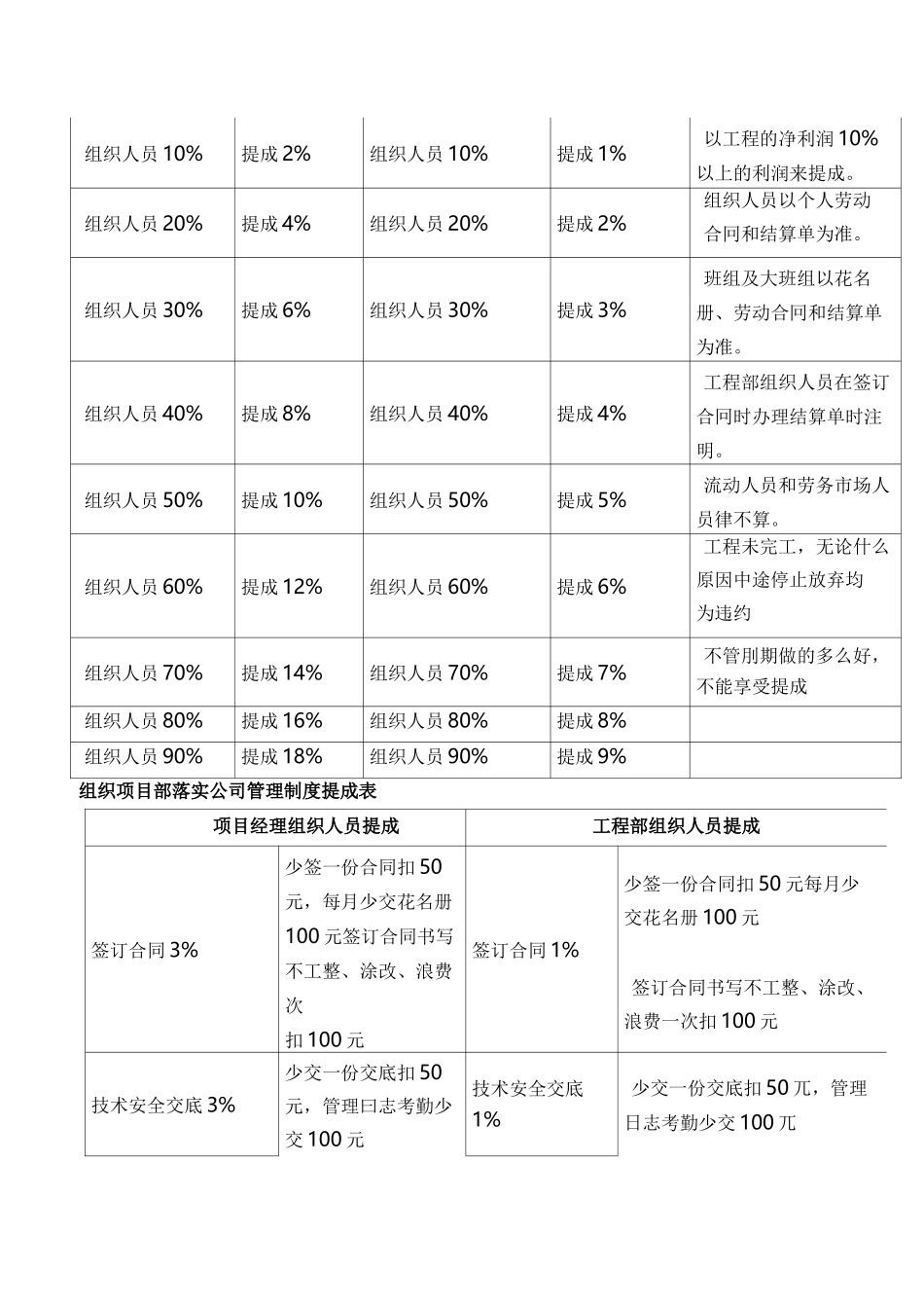 工程公司提成方法汇总 _第2页