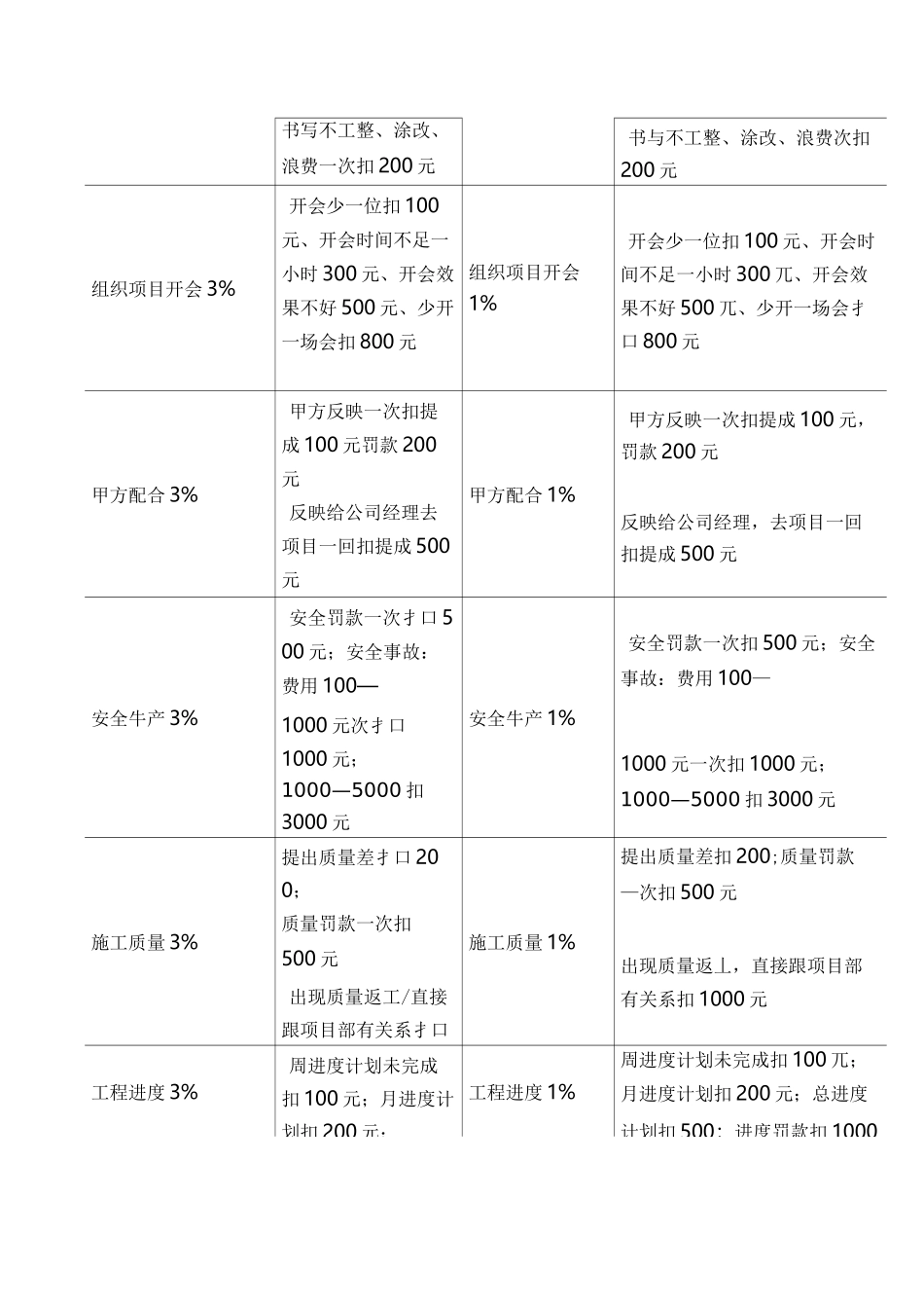 工程公司提成方法汇总 _第3页