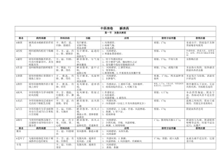 2025年中医执业医师中药学