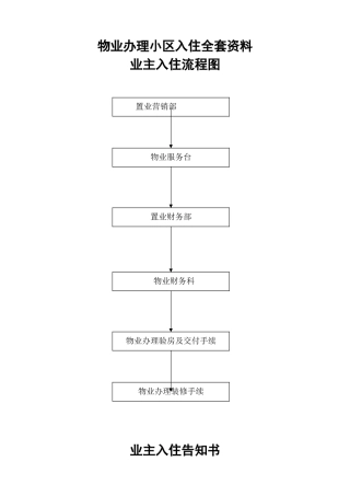 2025年物业办理小区入住全套资料