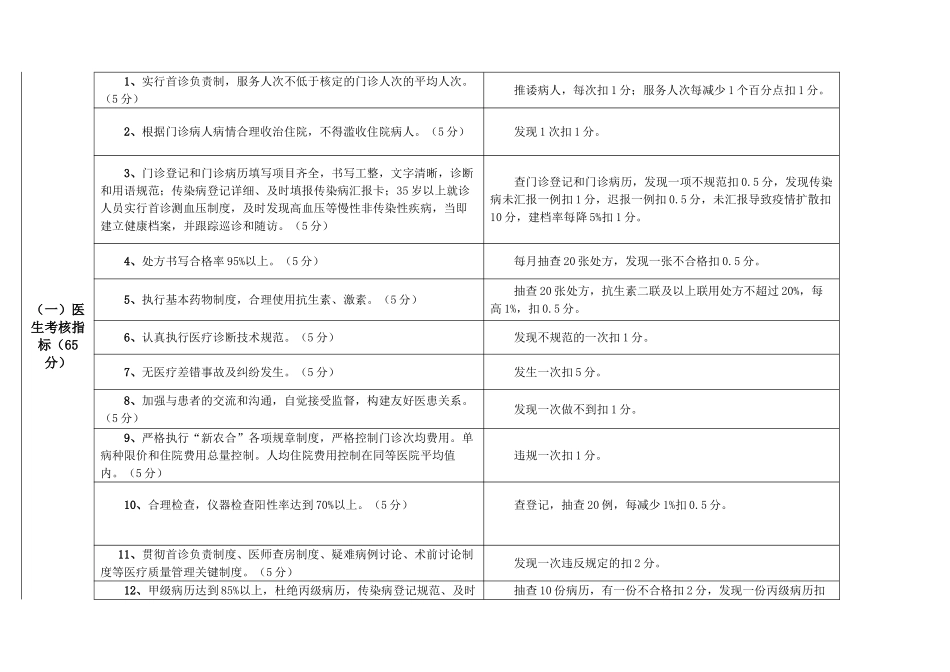 2025年临河区社区卫生服务机构工作人员考核细则_第2页