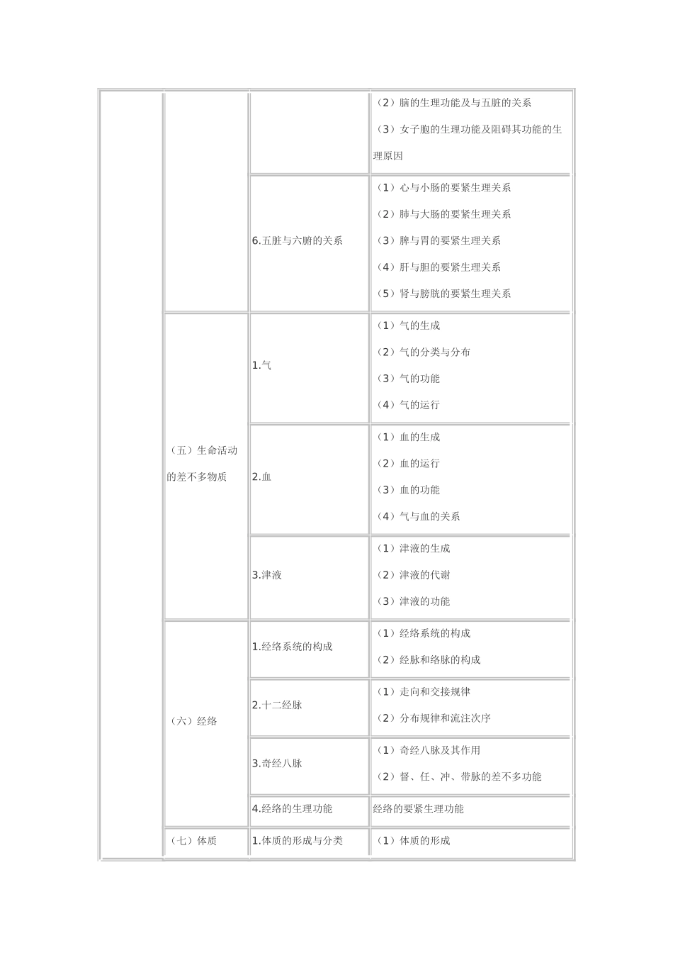 2025年执业药师考试大纲中药知识与技能_第3页