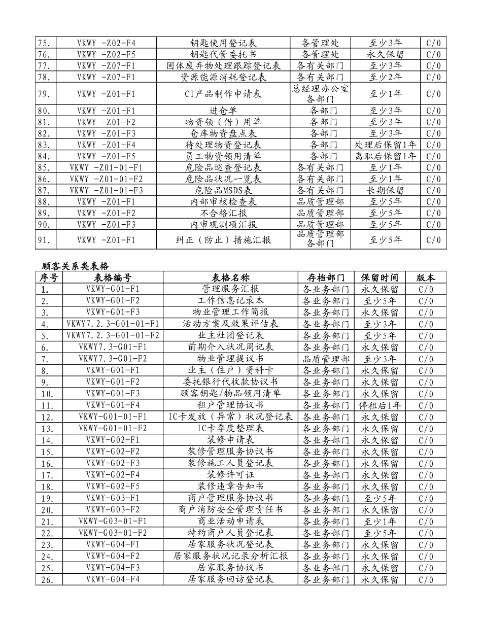 2025年物业质量记录表格全套_第3页