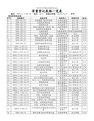 2025年物业质量记录表格全套